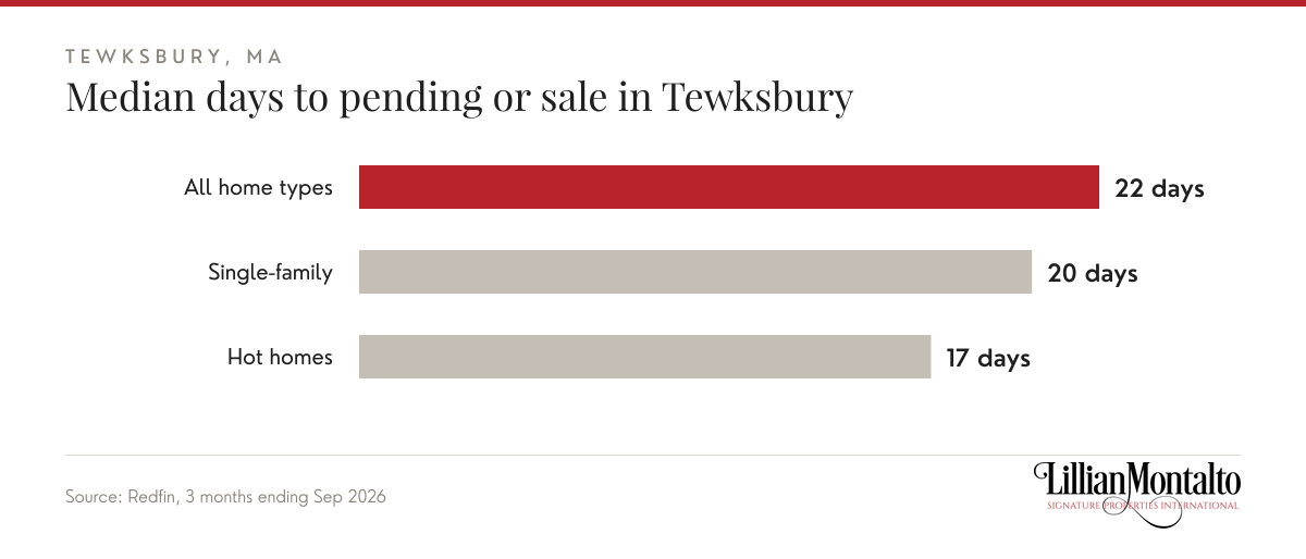 Median days to pending or sale in Tewksbury: All home types 22 days, Single-family 20 days, Hot homes 17 days. Source: Redfin, 3 months ending Sep 2026.