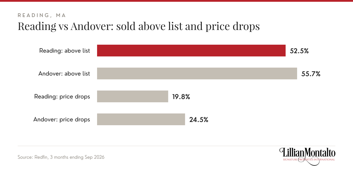 Reading vs Andover: sold above list and price drops: Reading: above list 52.5%, Andover: above list 55.7%, Reading: price drops 19.8%, Andover: price drops 24.5%. Source: Redfin, 3 months ending Sep 2026.