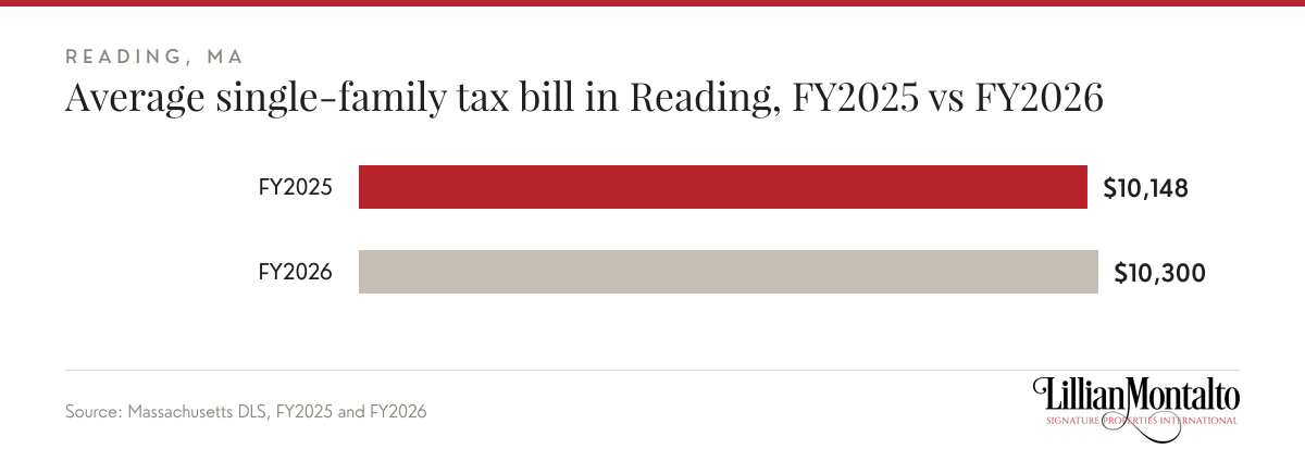 Average single-family tax bill in Reading, FY2025 vs FY2026: FY2025 $10,148, FY2026 $10,300. Source: Massachusetts DLS, FY2025 and FY2026.