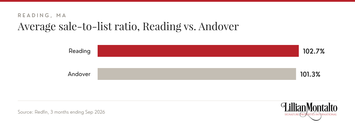 Average sale-to-list ratio, Reading vs. Andover: Reading 102.7%, Andover 101.3%. Source: Redfin, 3 months ending Sep 2026.