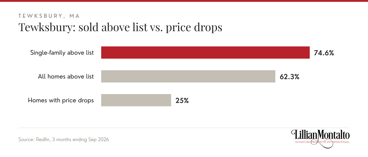 Tewksbury: sold above list vs. price drops: Single-family above list 74.6%, All homes above list 62.3%, Homes with price drops 25%. Source: Redfin, 3 months ending Sep 2026.