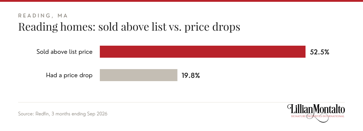 Reading homes: sold above list vs. price drops: Sold above list price 52.5%, Had a price drop 19.8%. Source: Redfin, 3 months ending Sep 2026.