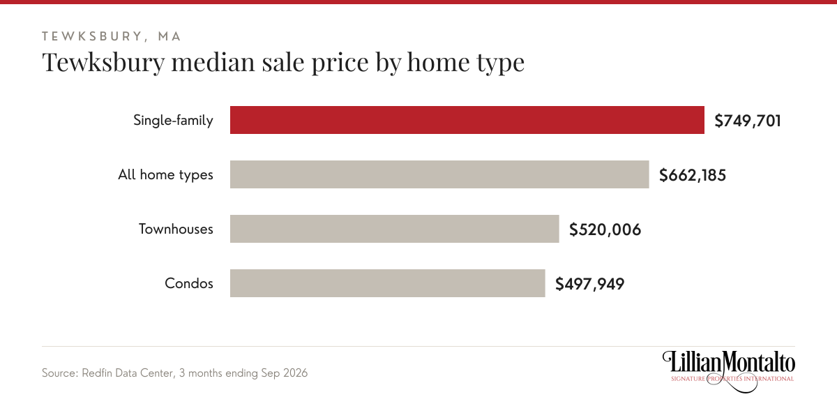 Tewksbury median sale price by home type: Single-family $749,701, All home types $662,185, Townhouses $520,006, Condos $497,949. Source: Redfin Data Center, 3 months ending Sep 2026.