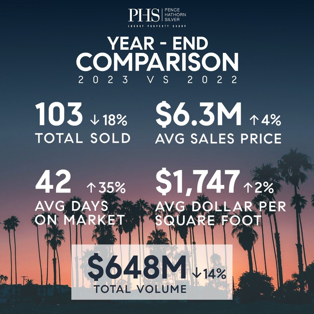 While 2023 had fewer sales than 2022, the average sales price and dollar per square foot were slightly higher. 

As we enter into 2024 we expect to continue to experience low inventory North of Montana. With the promise of lower interest rates and hi