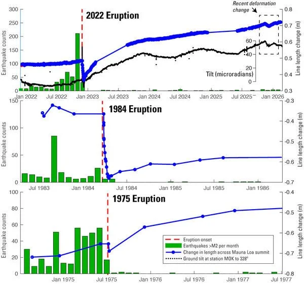 Mauna Loa has lessons to teach during quiet times — USGS Volcano Watch