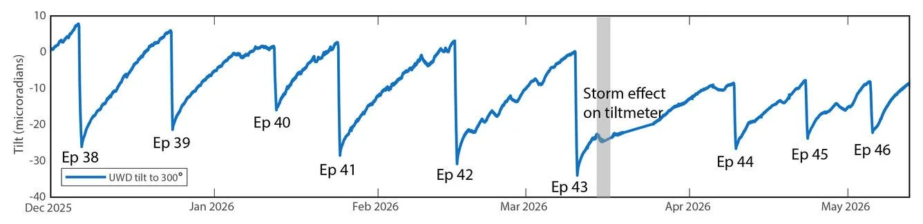 A "window" into forecasting fountaining episodes at Kīlauea's summit — USGS Volcano Watch