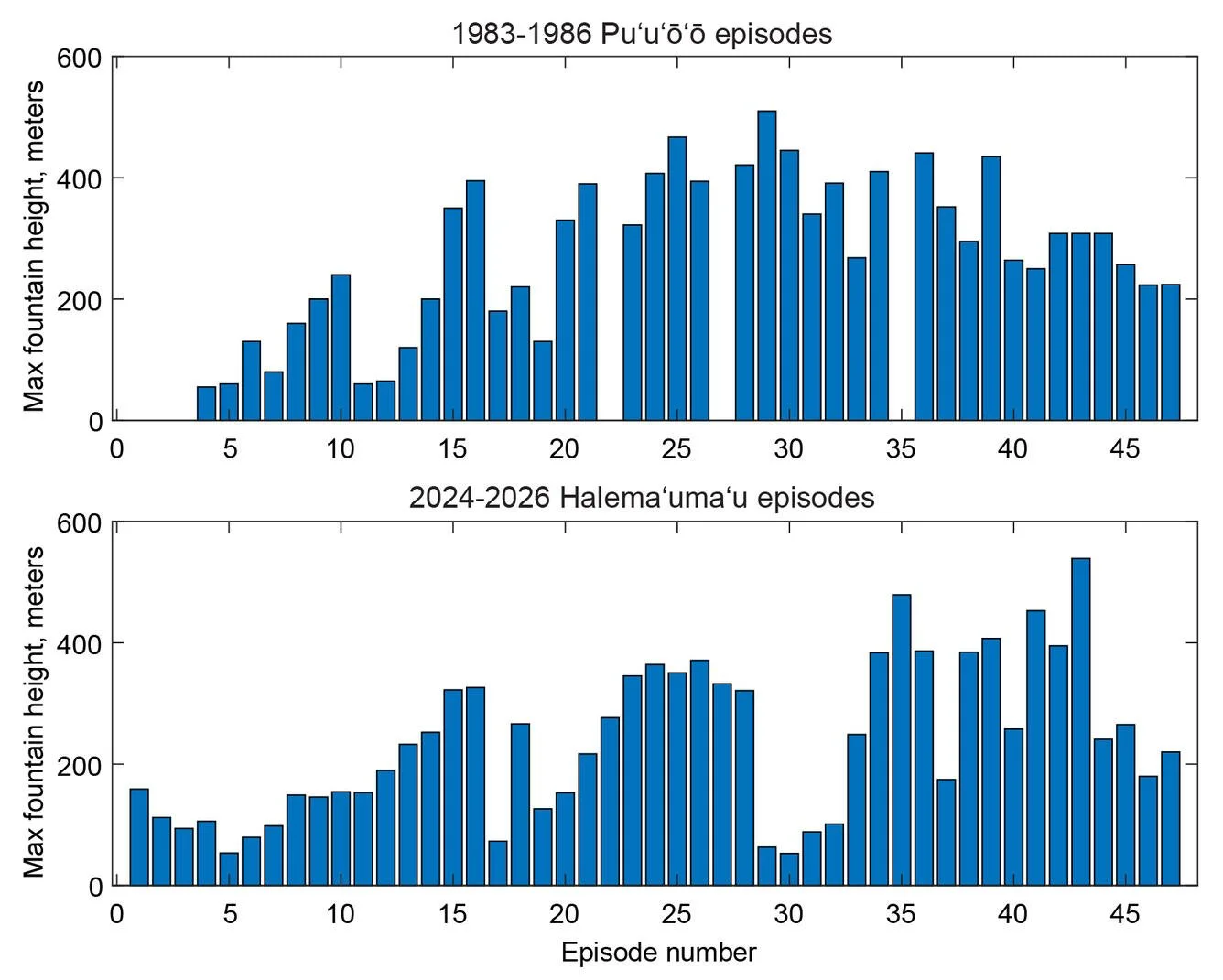 Kīlauea is all tied up at 47 episodes — USGS Volcano Watch 