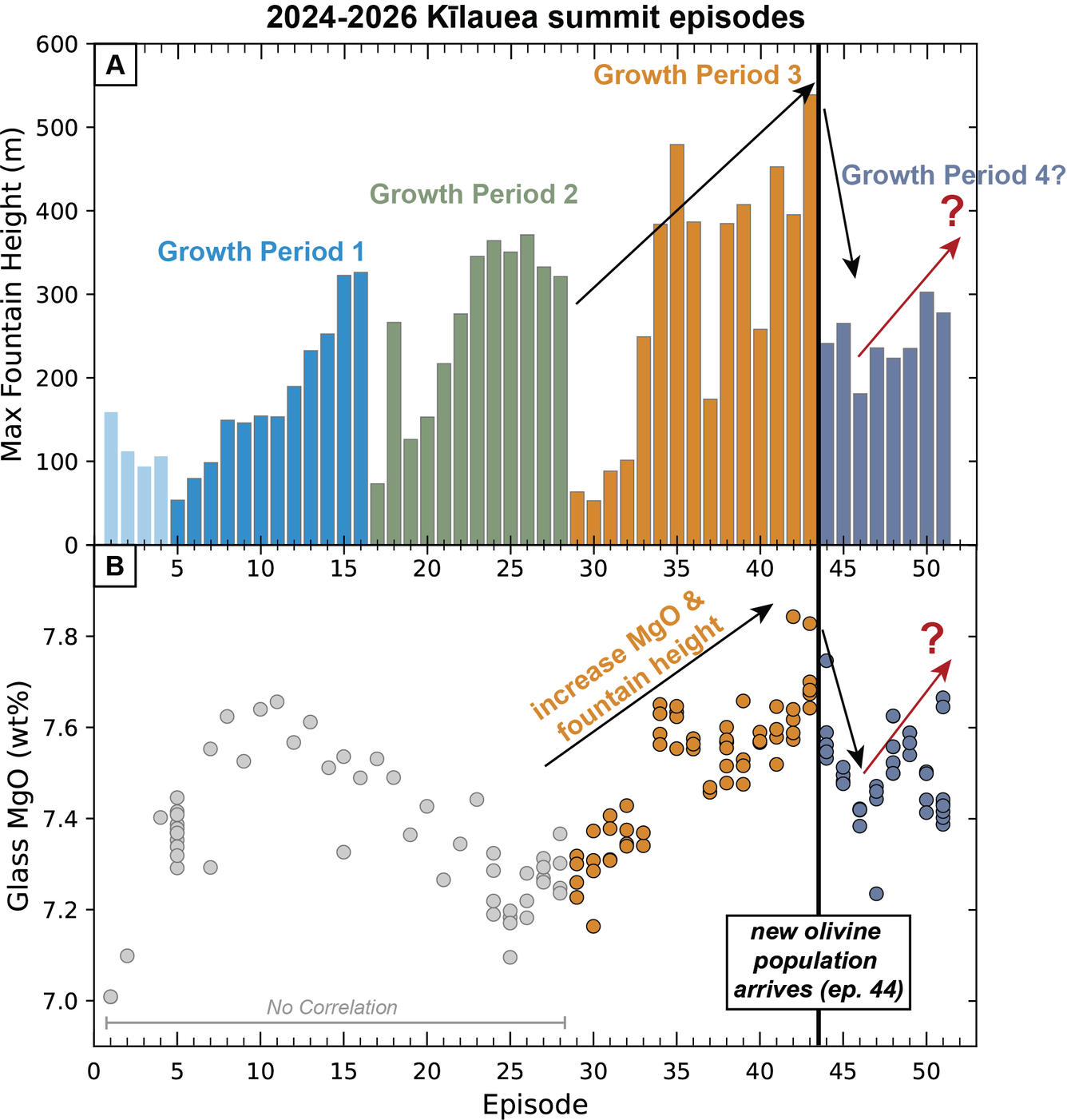 Will Kīlauea summit lava fountains get taller? Time and chemistry will tell!— USGS Volcano Watch