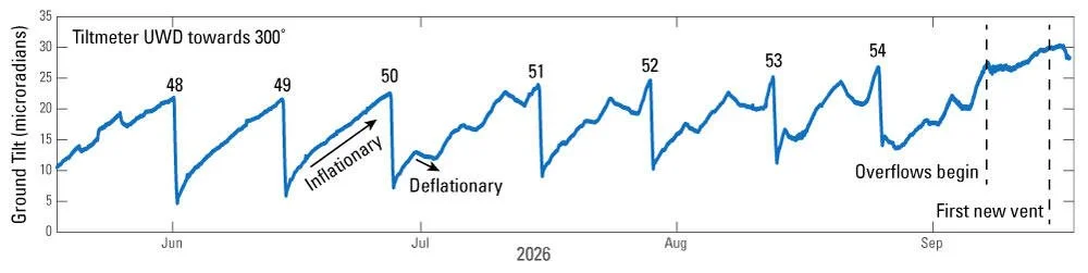 The ups and downs of episode forecasting with tilt data — USGS Volcano Watch