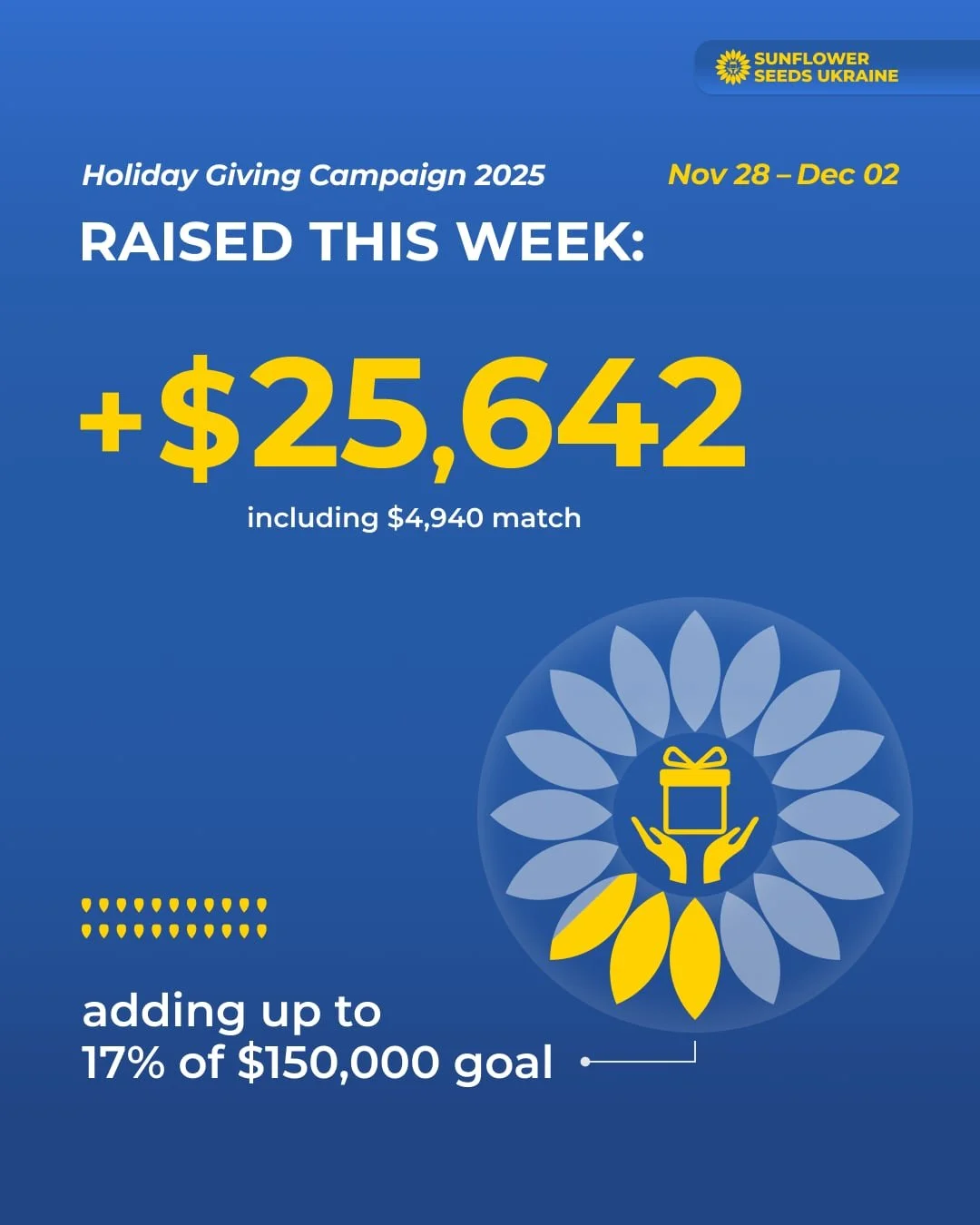 🙏 Thank you for all your support over the first week of the Holiday Giving Campaign 2025! 
💪 Together you helped us raise $20,702 on mighty cause for only 5 days!
🌻 Together with the $4940 applied from our matching fund, it means we can purchase $