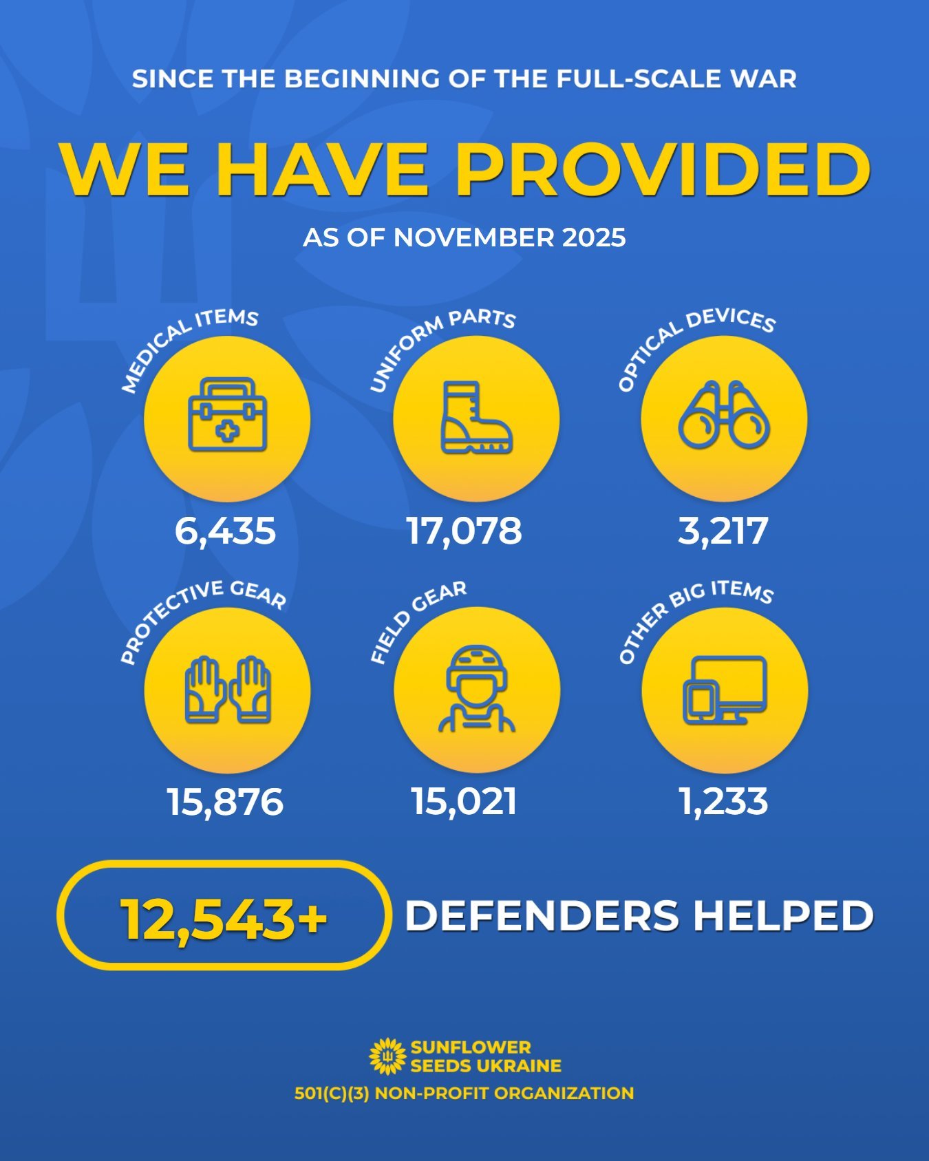 🇺🇦 In November 2025, SFSU US Team provided 1,490 items to 449 Defenders:
🔵 175 individual first aid kits (tourniquets, chest seals ...)
🟡 391 protective equipment items (electronic earmuffs, knee pads...)
🔵 445 field gear items (backpacks, load 