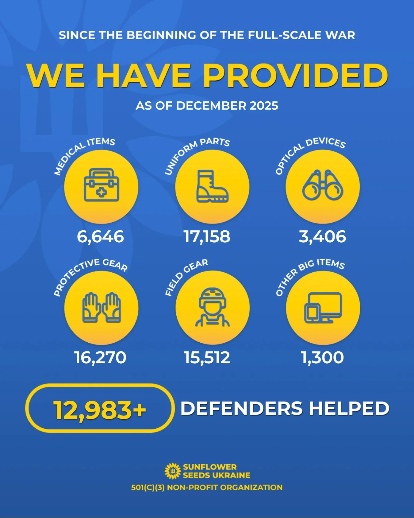 🇺🇦 In December 2025, SFSU US Team provided 1,432 items to 449 Defenders:
🔵 211 individual first aid kits (tourniquets, chest seals ...)
🟡 394 protective equipment items (electronic earmuffs, knee pads...)
🔵 491 field gear items (backpacks, load 