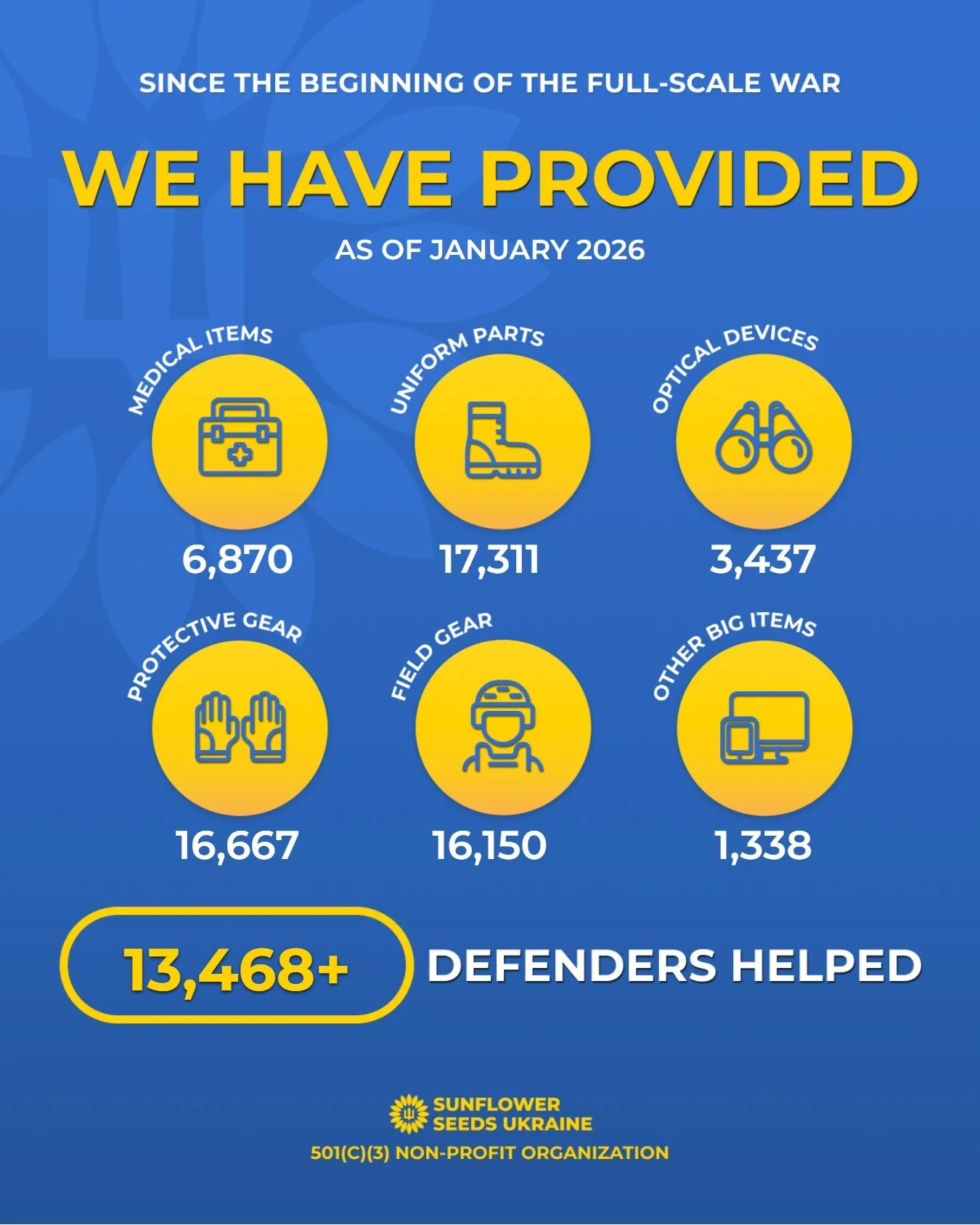 🇺🇦 In January 2026, SFSU US Team provided 1,481 items to 485 Defenders:
🔵 224 individual first aid kits (tourniquets, chest seals ...)
🟡 397 protective equipment items (electronic earmuffs, knee pads...)
🔵 638 field gear items (backpacks, load b