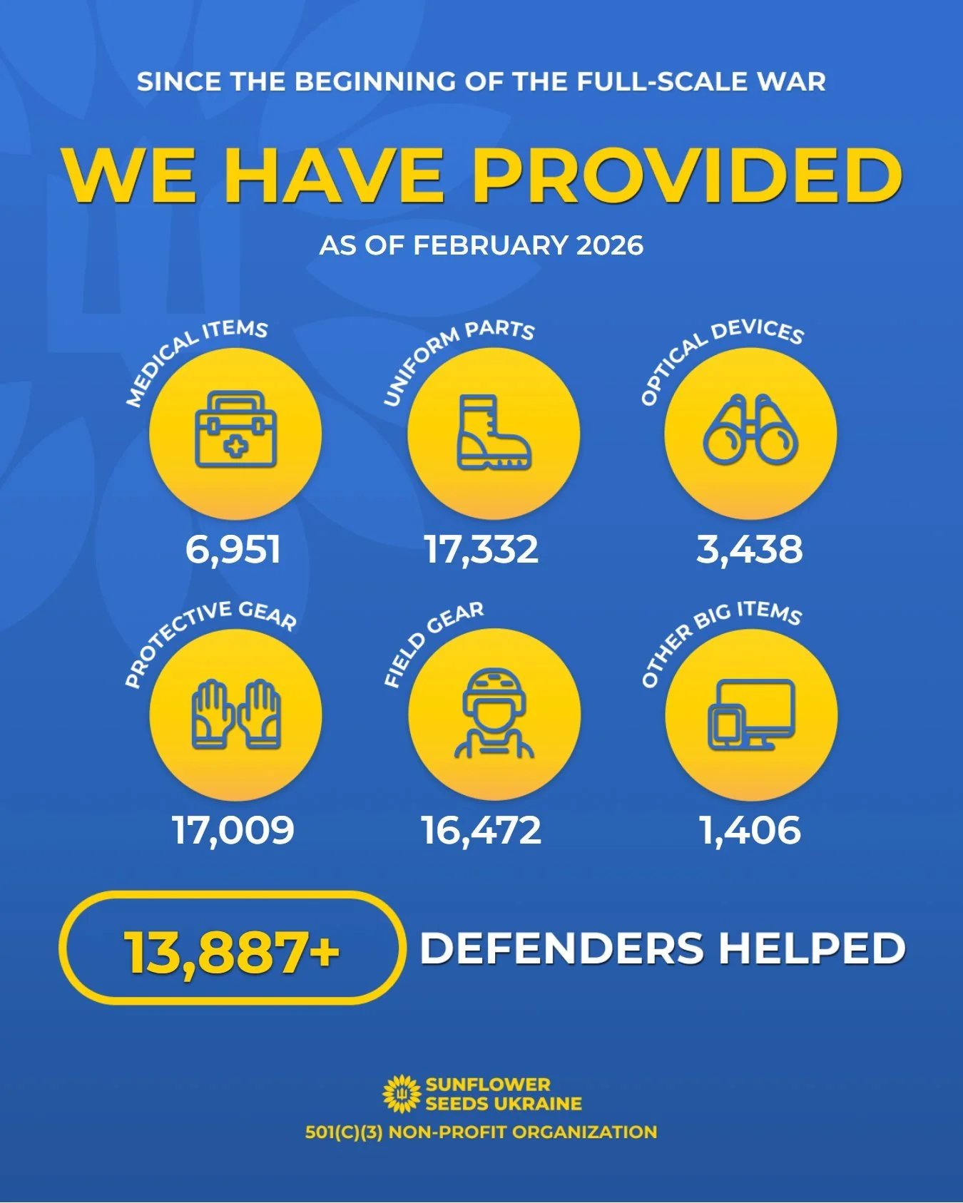 🇺🇦 In February 2026, SFSU US Team provided 835 items to 419 Defenders:
🔵 81 individual first aid kits (tourniquets, chest seals ...)
🟡 342 protective equipment items (electronic earmuffs, knee pads...)
🔵 322 field gear items (backpacks, load bea