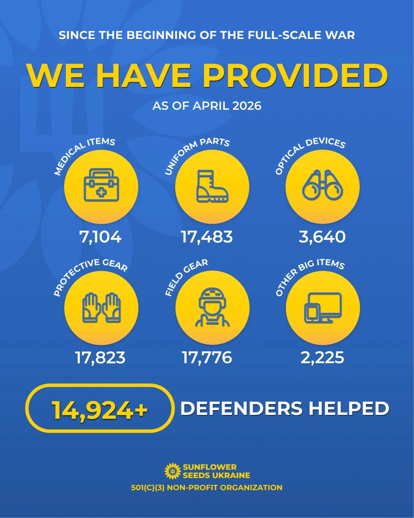 🇺🇦 In April 2026, SFSU US Team provided 1,533 items to 545 Defenders:
🔵 66 individual first aid kits (tourniquets, chest seals ...)
🟡 410 protective equipment items (electronic earmuffs, knee pads...)
🔵 489 field gear items (backpacks, load bear
