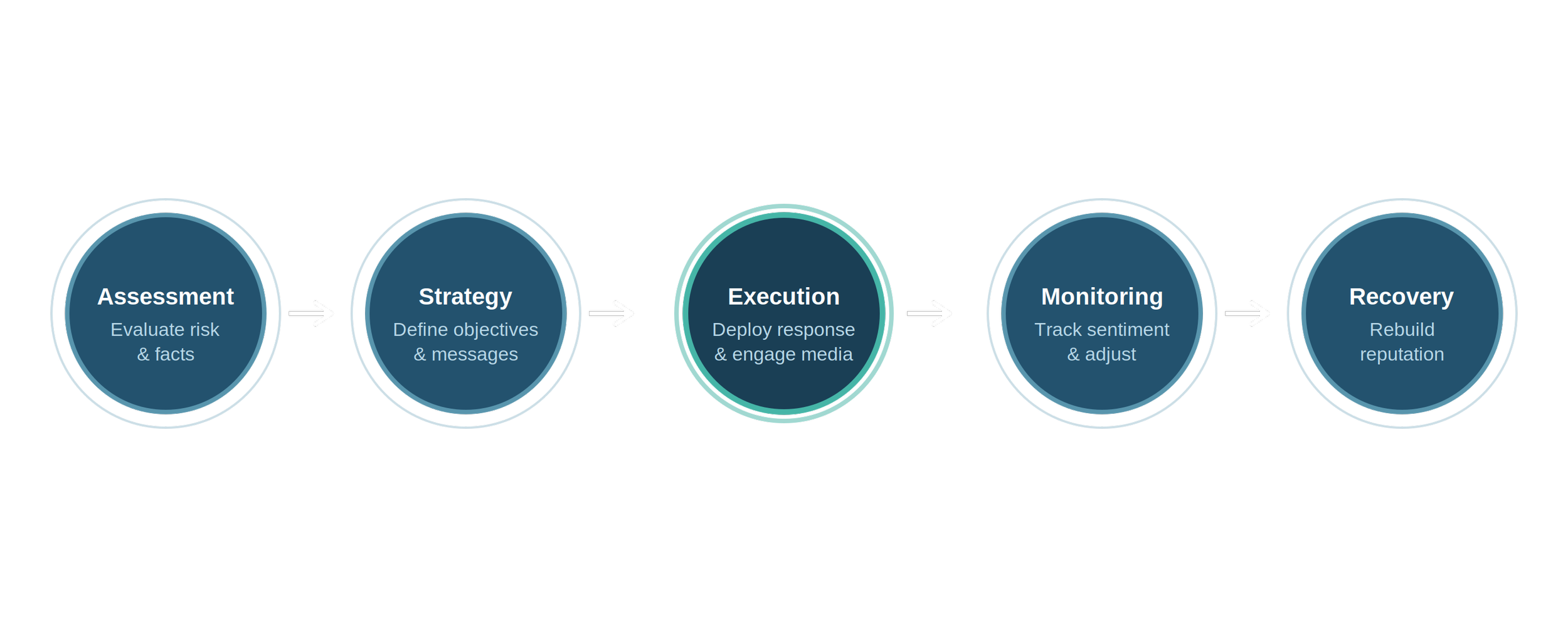 The crisis management process - Lighthouse PR