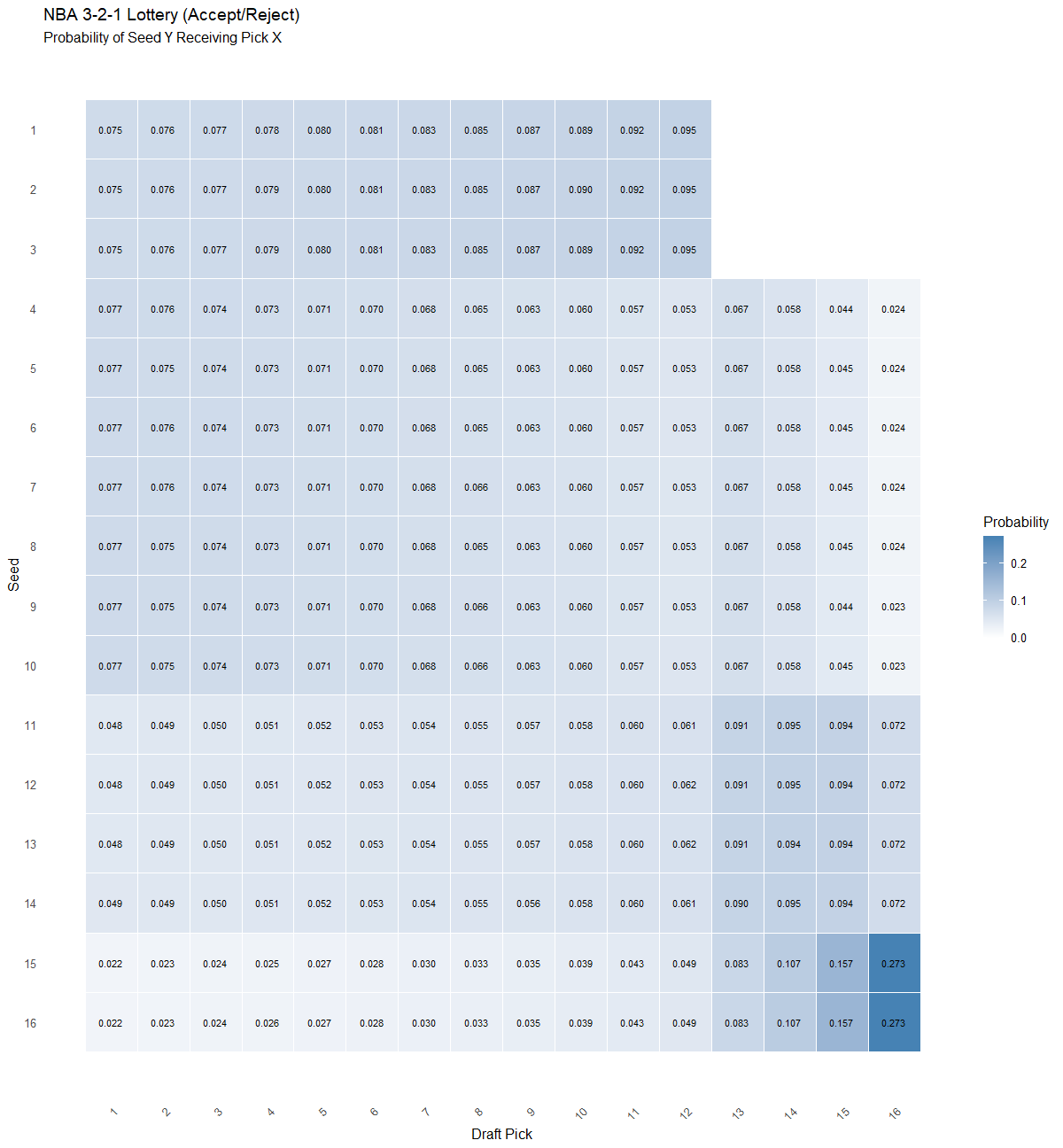 NBA “3-2-1 Lottery”