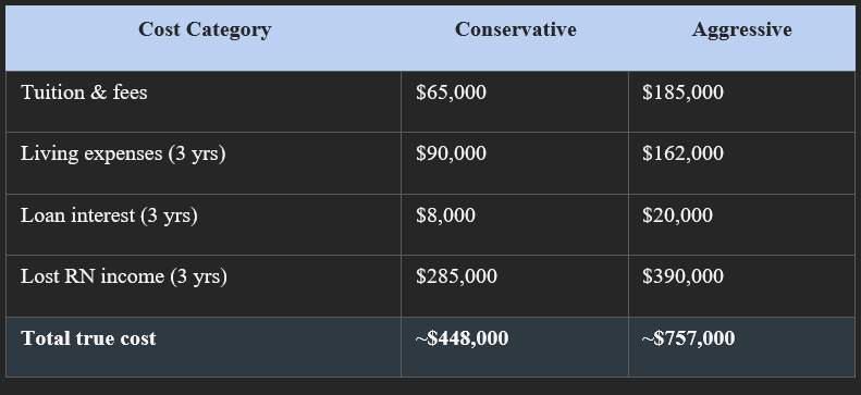 CRNA cost. Low vs high end.