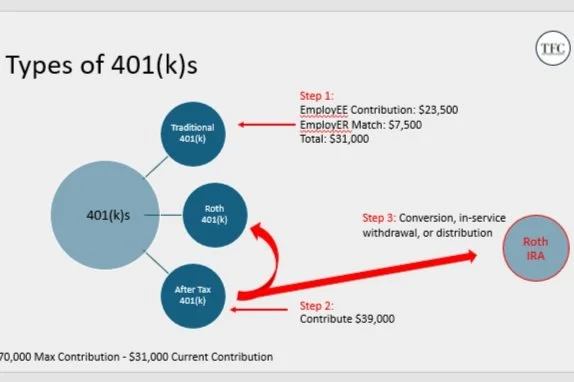 Diagram showing types of 401(k) with Traditional, Roth, After Tax options. It details employee contribution, employer match, and conversion to Roth IRA. Includes steps with contribution amounts: Step 1 Employee $23,500, Employer $7,500; Step 2 Contribute $39,000; Step 3 Conversion or withdrawal.