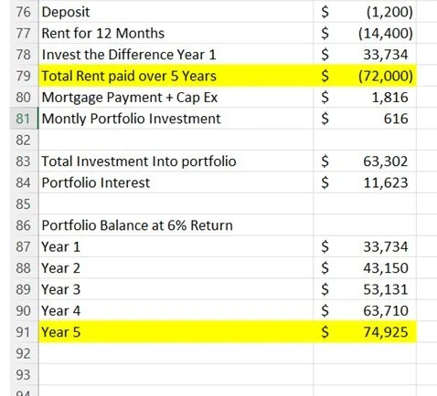 Spreadsheet showing financial calculations for rent, investments, and portfolio balance over five years, with highlighted sections for total rent paid and year five portfolio balance.