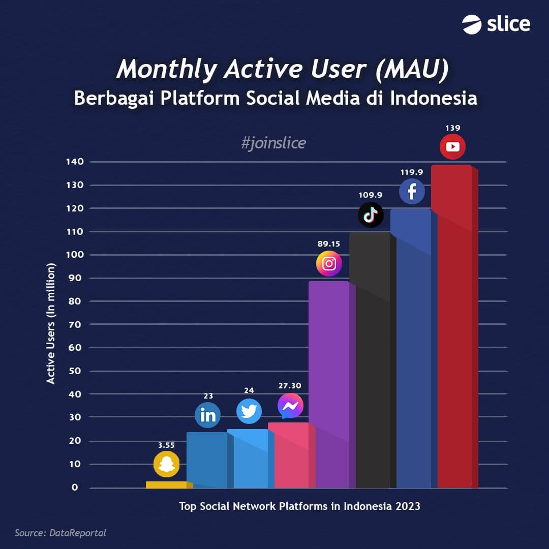 Edisi 2023 Statistik Pengguna Media Sosial Indonesia Terbaru