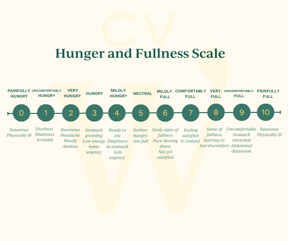 Intuitive Eating Tool: How to Use the Hunger-Fullness Guide — CV ...