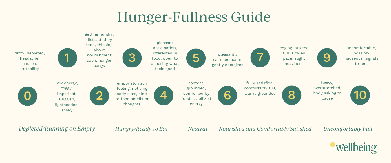 hunger fullness scale intuitive eating