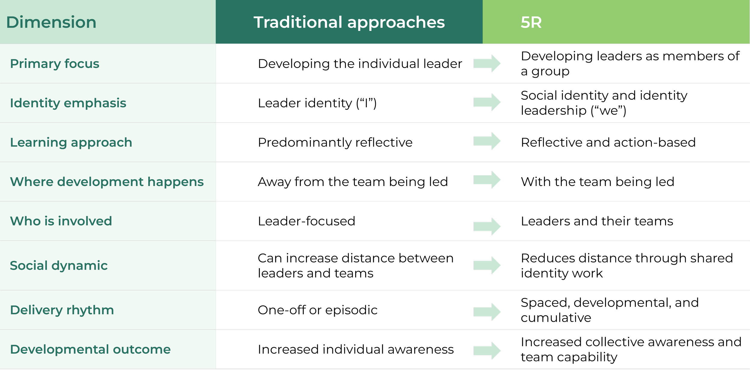 5R Comparison Table