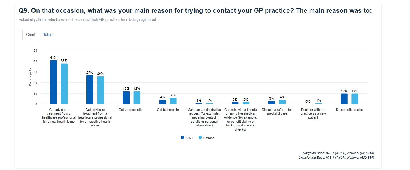 main reason for contacts GP surgery.png