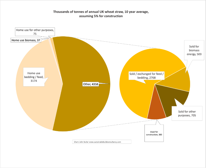 6tonnes_UK-wheat-straw_thousand-tones-per-End-Use_inc_5%-Construction.png