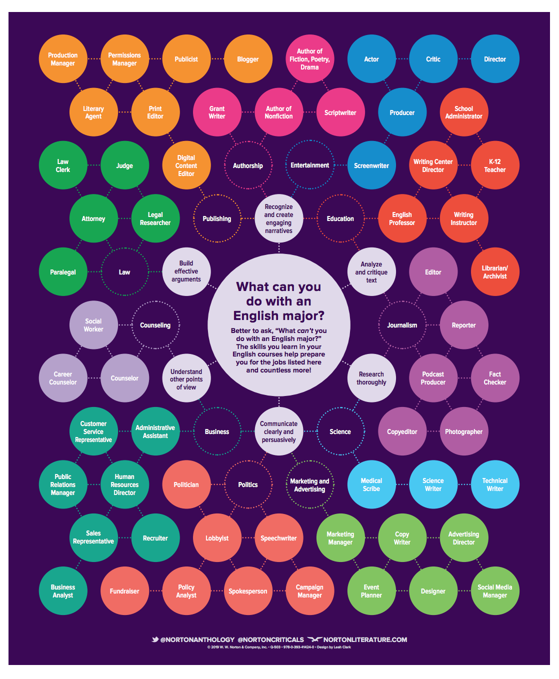 What can you do with an English major?  