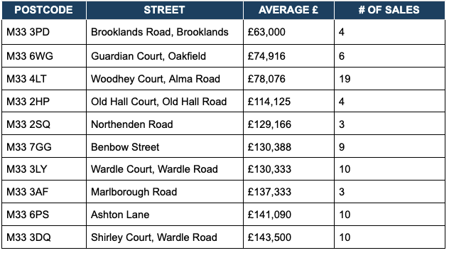 Most affordable postcodes/roads in Sale, M33
