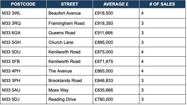 Most expensive roads in Sale, M33