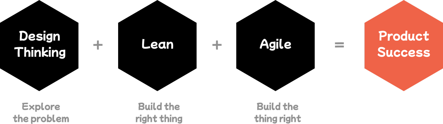 Lean Design Approach How Design Thinking, Lean and Agile Work Together | ViGu