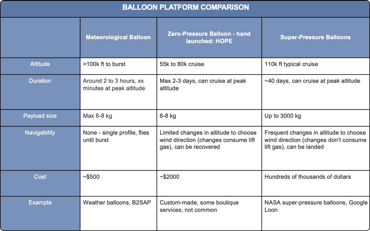 High-Altitude Balloon Observations — SilverLining