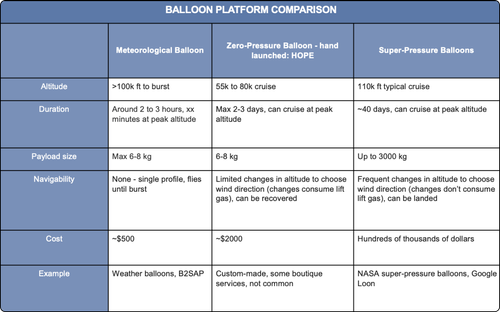 High-Altitude Balloon Observations — SilverLining