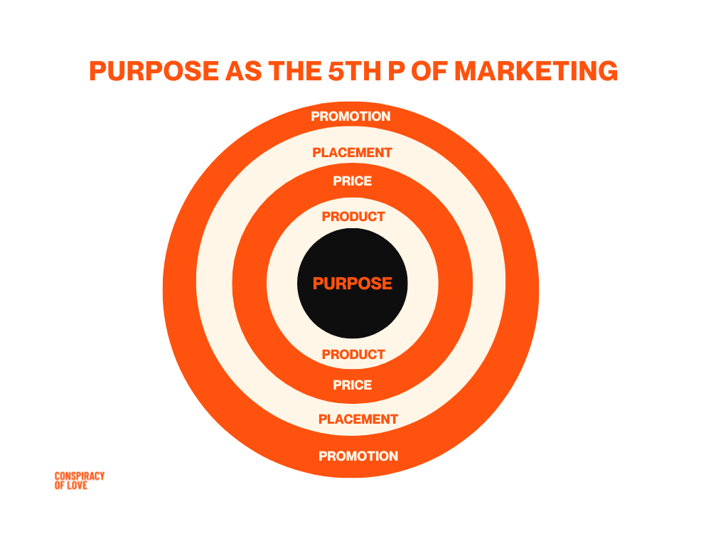 Supercharging Your Brand - Purpose as the 5th P of Marketing — Conspiracy  of Love