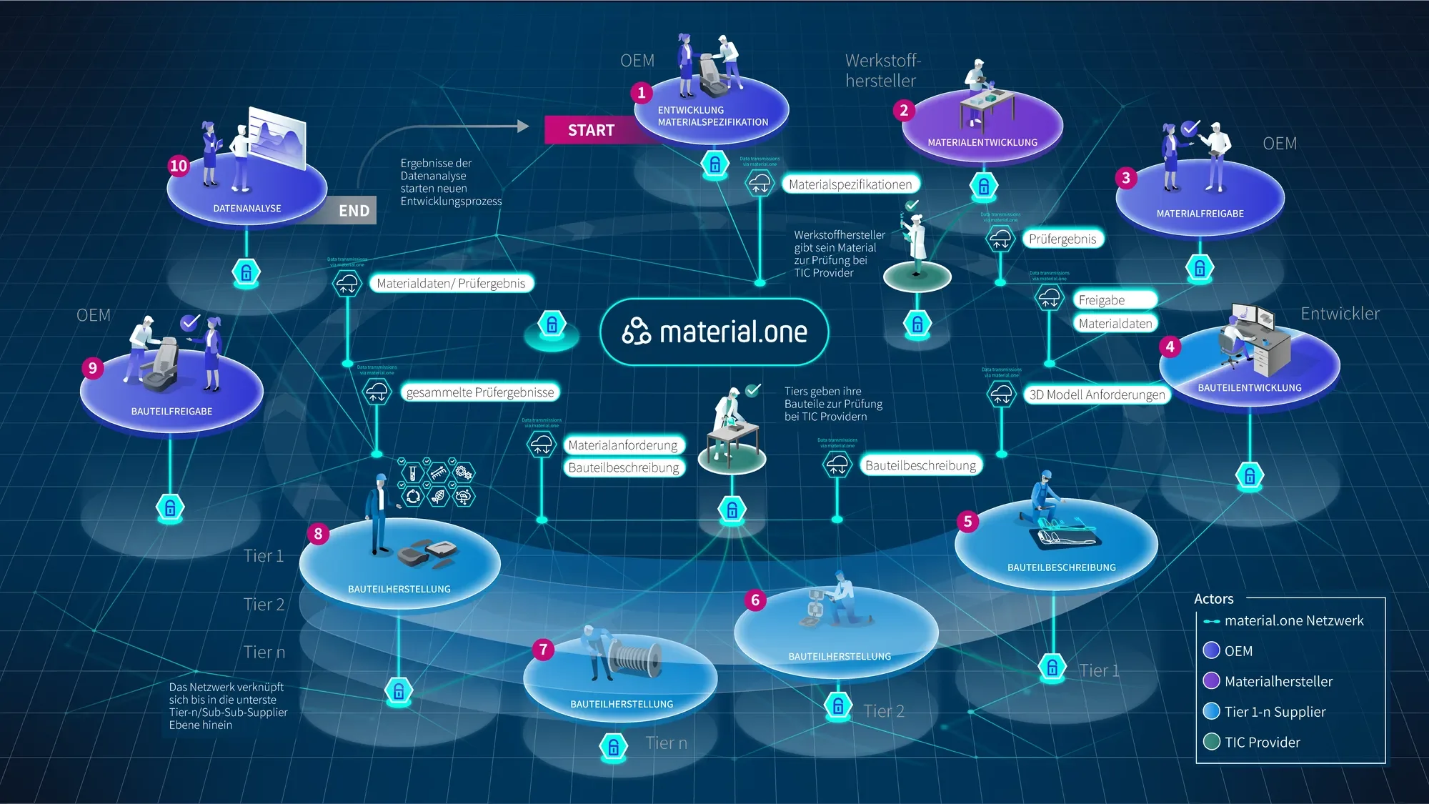 The diagram illustrates the material development and approval process at material.one, including development, material development, component manufacturing, component description, and data analysis, as well as the involvement of various stakeholders and processes.
