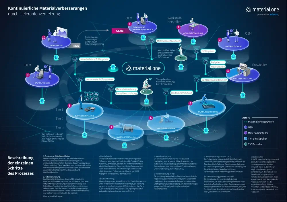 Infografik über kontinuierliche Materialverbesserungen durch Lieferantennetzwerke, mit Schritten von Entwicklung bis Freigabe, inklusive charactericons, Icons für Bauteilherstellung, Prüfungen und Datenanalyse, und einem zentralen Logo material.one.