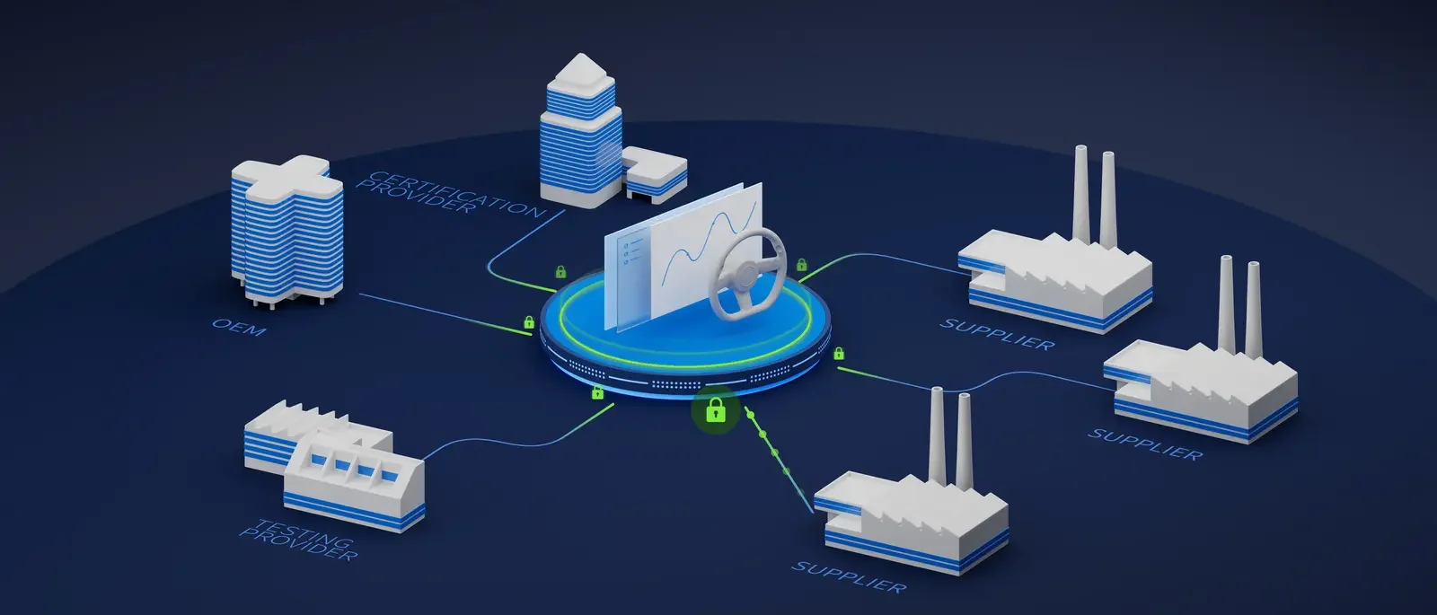 Diagramm einer vernetzten Industrieanlage mit verbundenen Herstellern, Zulieferern und Zertifizierungsanbietern, mit Sicherheits- und Datenübertragungssymbolen.