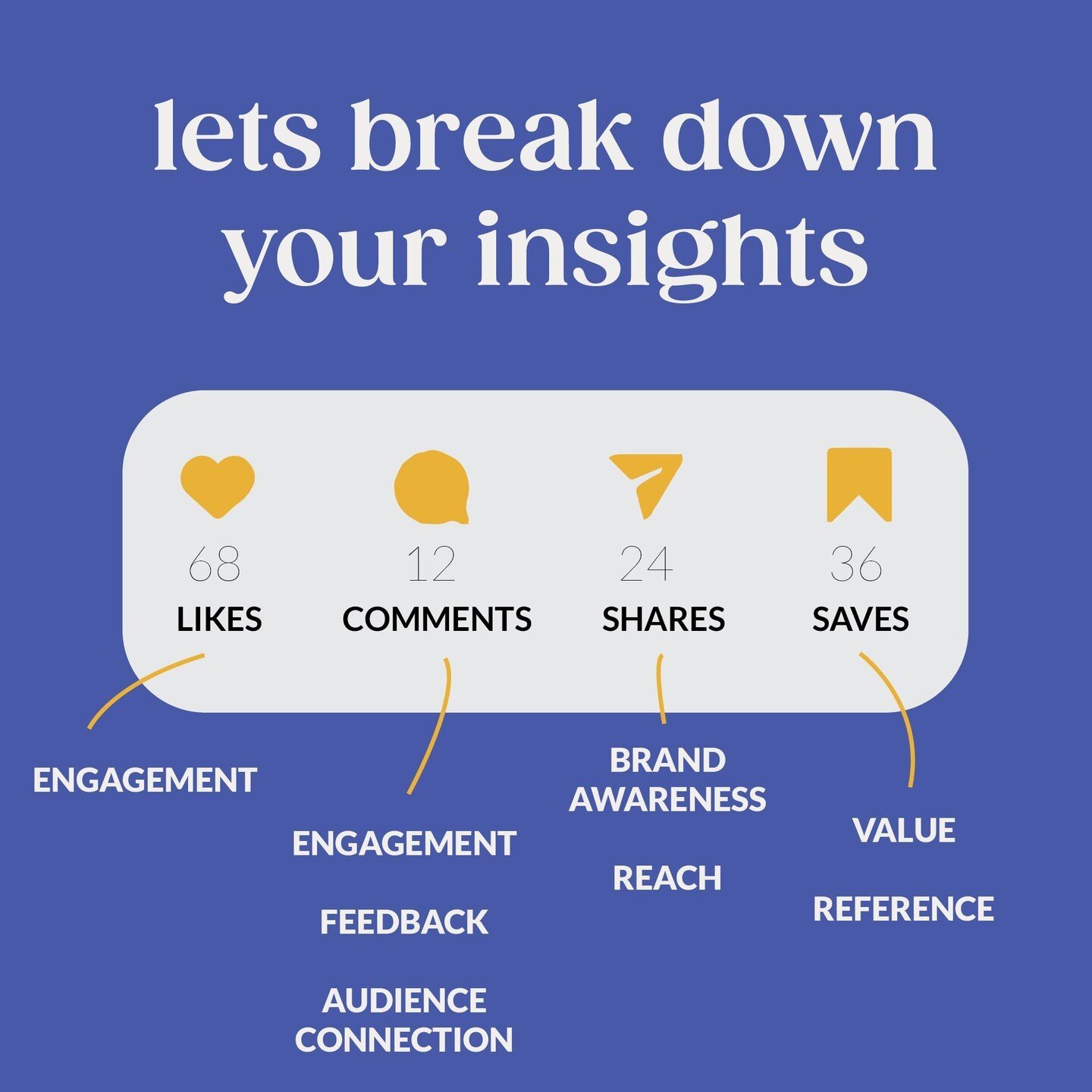 All engagement is good engagement (for the most part), but let's break it down into its specifics and what to target to achieve different results.....⁠
⁠
💛 LIKES⁠
The more people that like your post, the more Instagram will push the post. It is a us