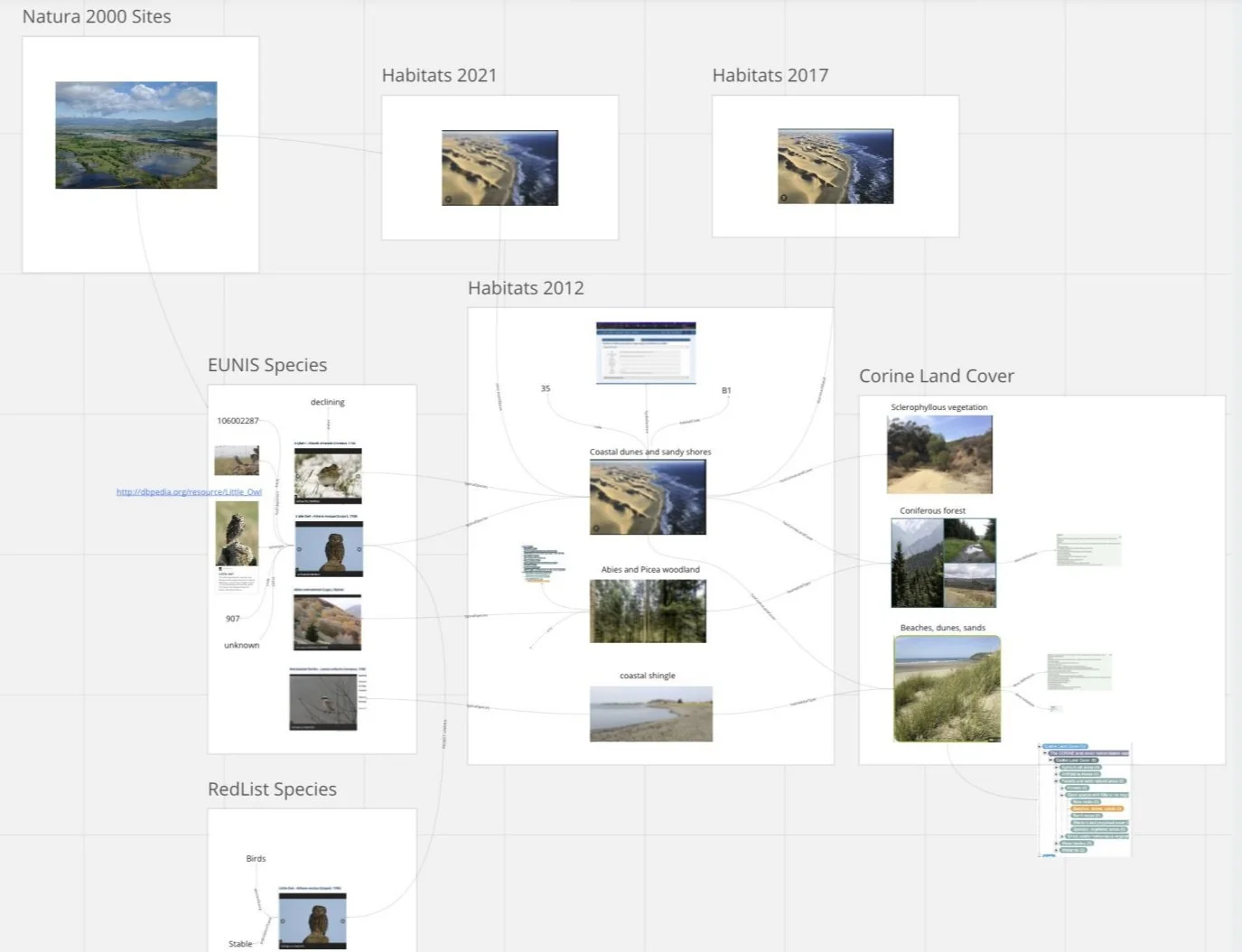 Mind map showing relationships between Natura 2000 Sites, habitats from different years (2021, 2017, 2012), EUNIS and RedList species categories, and Corine Land Cover with images and links.