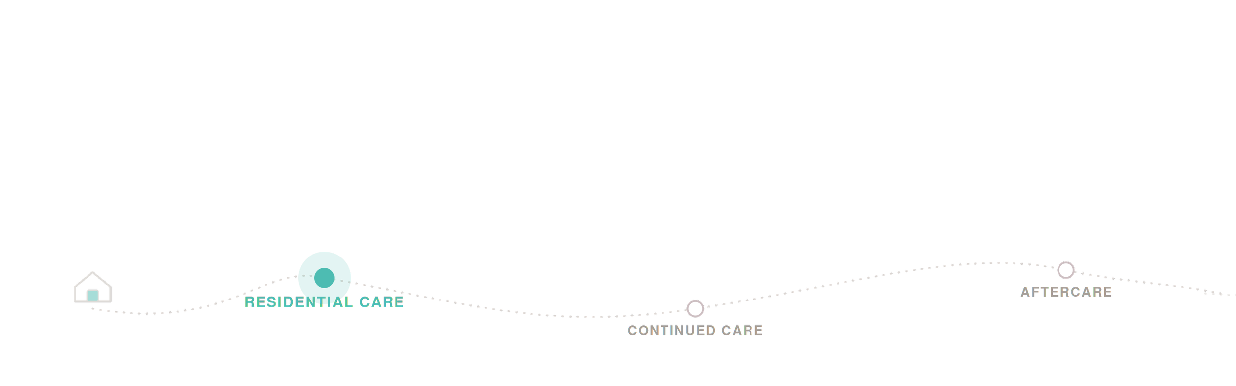 Diagram illustrating the post-illness recovery process, starting from a house and progressing through residential care, continued care, and aftercare stages.