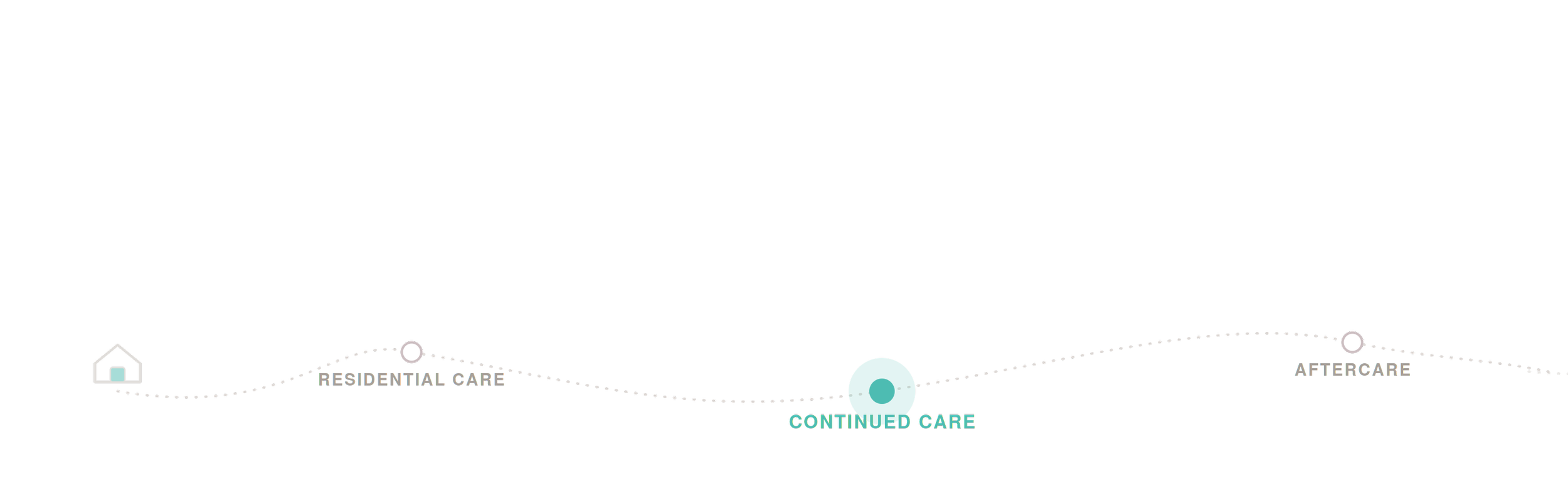 Diagram illustrating stages of dementia care, including early, residential, continued, and aftercare.