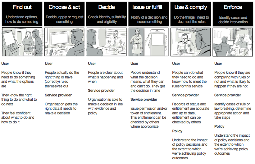 An image containing illustrations of people using a service and examples of outcomes such as 'people know if they need to do something and what the options are' or 'people actually do the right thing or have correctly ruled themselves out'.