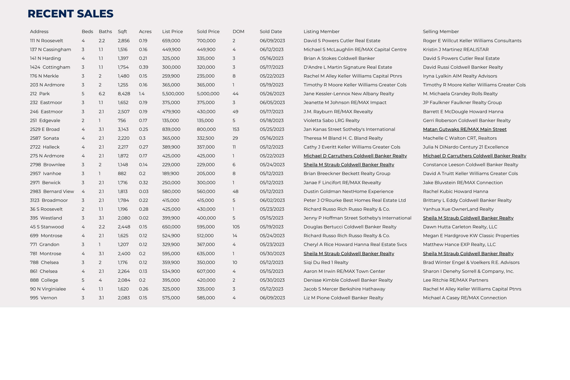 July 2023 Real Estate Update