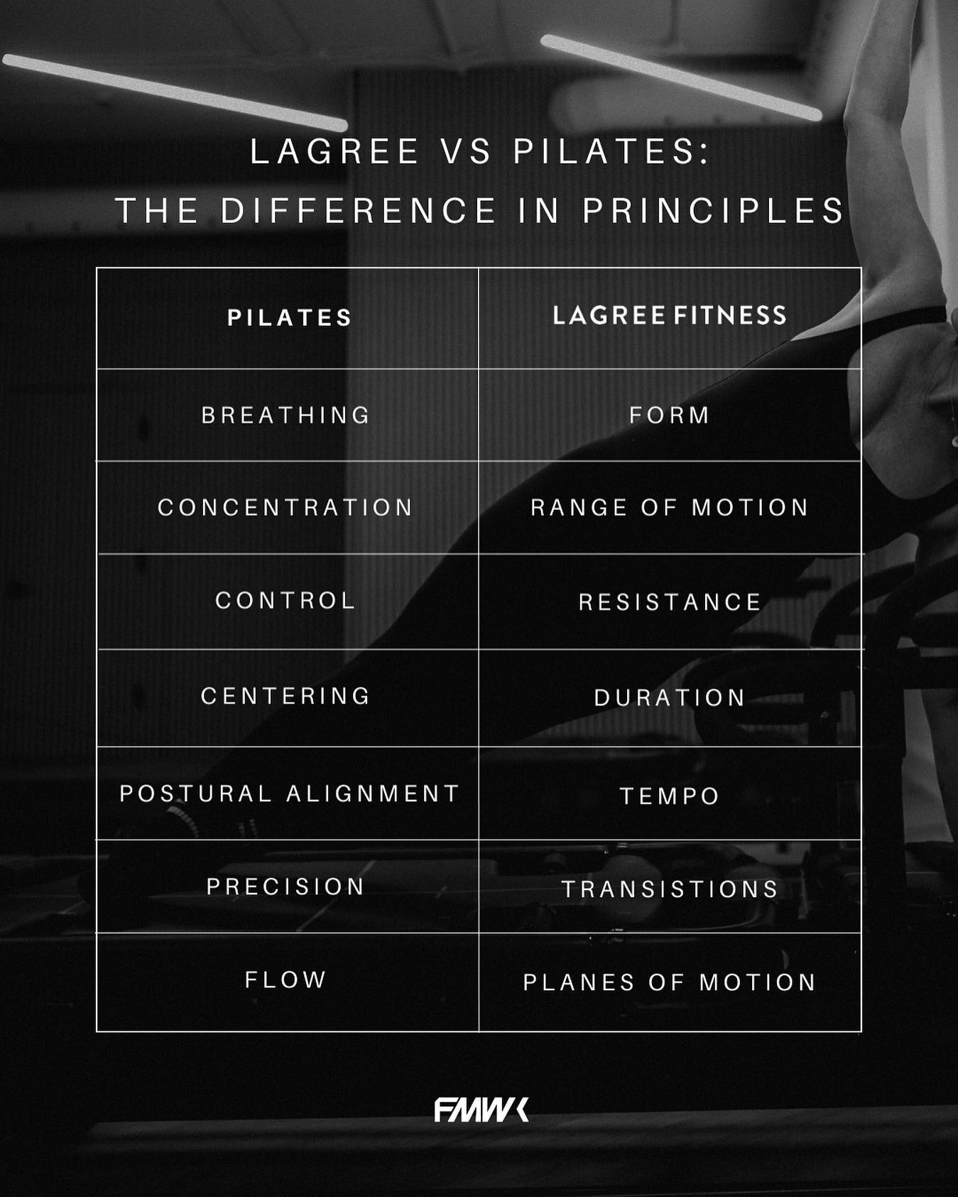 Lagree Fitness has distinguished itself from every form of exercise, including Pilates.
⁣
The Lagree Method utilizes tried and proven bodybuilding training techniques to effectively combine strength training with endurance and core.⁣
⁣
The union of t