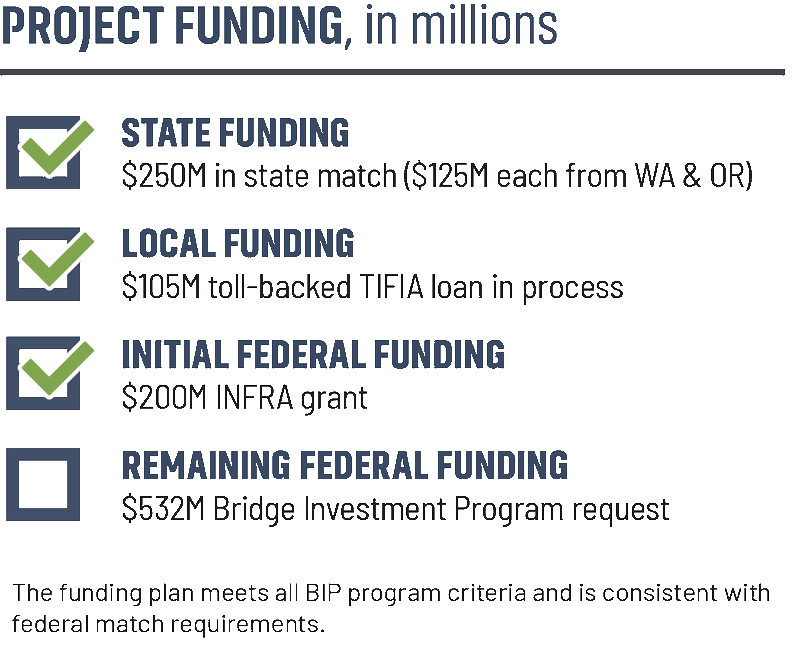 Checklist detailing project funding costs in millions for state funding, local funding, initial federal funding, and remaining federal funding.