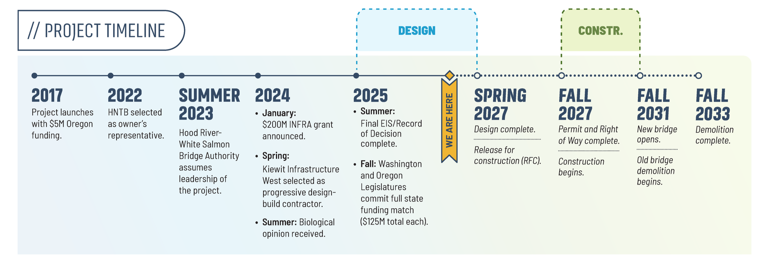 Project timeline for the Hood River-White Salmon Bridge Project