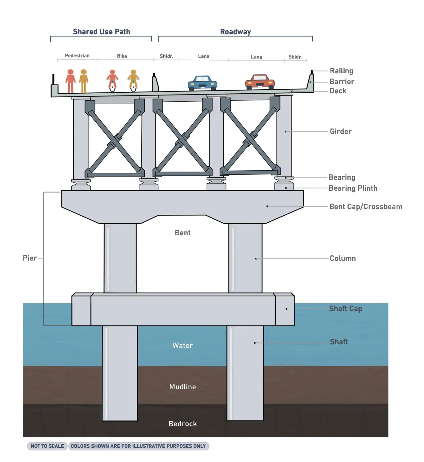 A cross section drawing of the new bridge